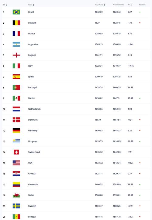世界排名足球队国家