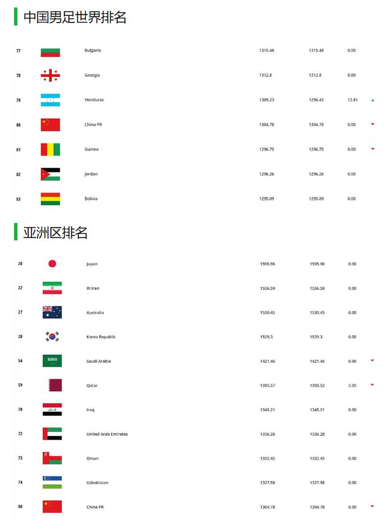 国足FIFA排名亚洲第11